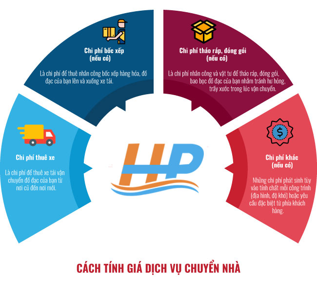 Bảng Giá Chuyển Nhà 2025 Chi Tiết Yếu Tố Ảnh Hưởng